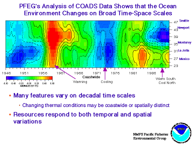 Analysis of
COADS Shows that the Ocean Environment Changes on Broad Time-Space
Scales
